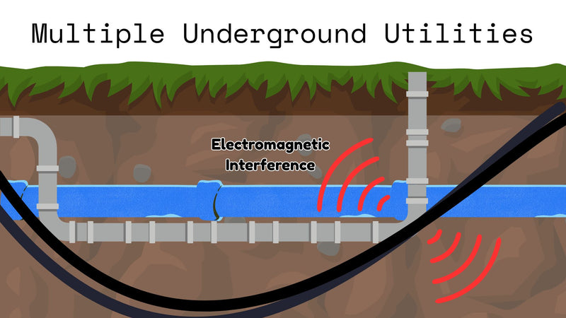 Underground utility locating graphic showing overlapping utility lines and detection tools