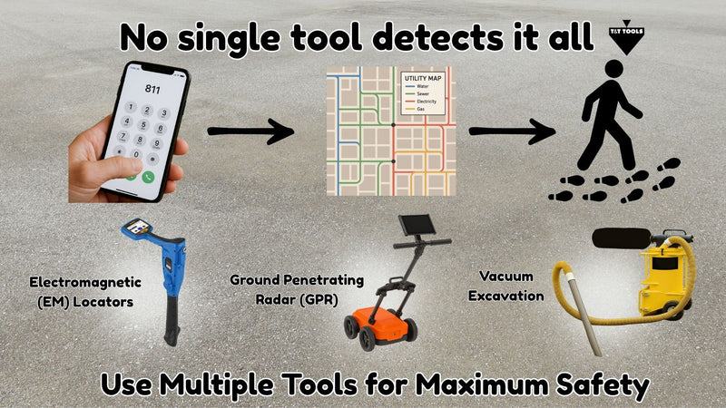 Utility locating infographic showing multiple underground locating methods including EM locators, GPR, vacuum excavation, and soil probes